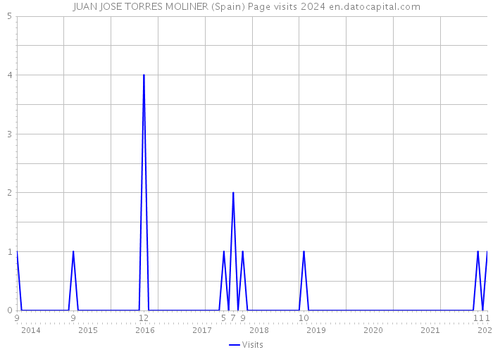 JUAN JOSE TORRES MOLINER (Spain) Page visits 2024 