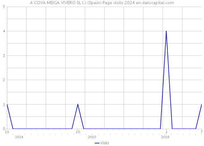 A COVA MEIGA VIVERO SL (.) (Spain) Page visits 2024 