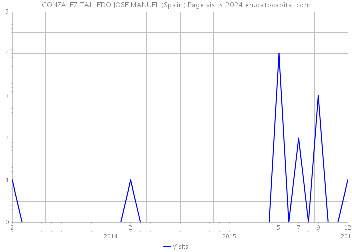 GONZALEZ TALLEDO JOSE MANUEL (Spain) Page visits 2024 