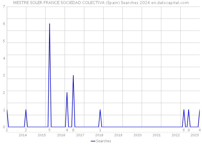 MESTRE SOLER FRANCE SOCIEDAD COLECTIVA (Spain) Searches 2024 