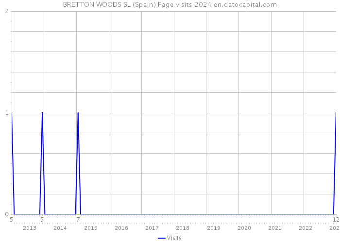 BRETTON WOODS SL (Spain) Page visits 2024 