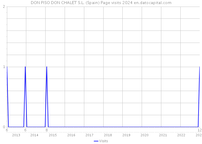 DON PISO DON CHALET S.L. (Spain) Page visits 2024 
