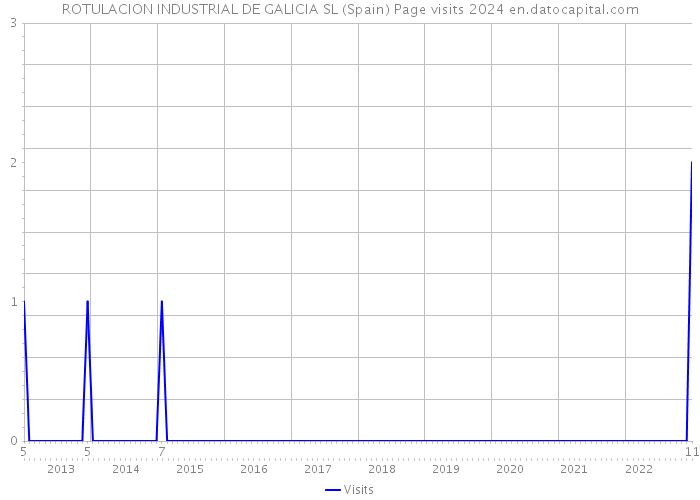 ROTULACION INDUSTRIAL DE GALICIA SL (Spain) Page visits 2024 