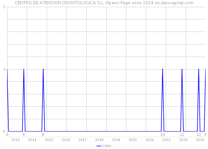 CENTRO DE ATENCION ODONTOLOGICA S.L. (Spain) Page visits 2024 