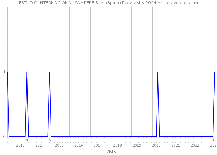 ESTUDIO INTERNACIONAL SAMPERE S. A. (Spain) Page visits 2024 