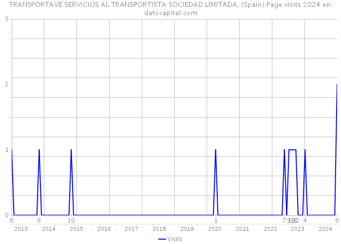 TRANSPORTAVE SERVICIOS AL TRANSPORTISTA SOCIEDAD LIMITADA. (Spain) Page visits 2024 