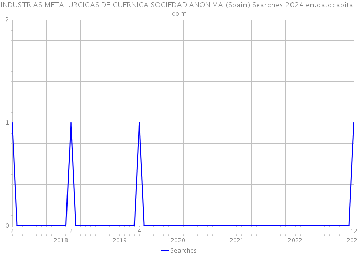 INDUSTRIAS METALURGICAS DE GUERNICA SOCIEDAD ANONIMA (Spain) Searches 2024 