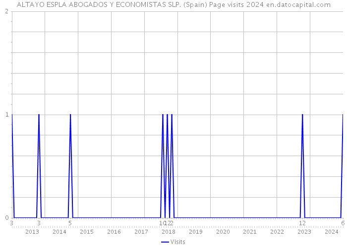 ALTAYO ESPLA ABOGADOS Y ECONOMISTAS SLP. (Spain) Page visits 2024 