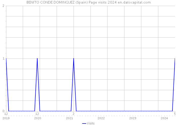BENITO CONDE DOMINGUEZ (Spain) Page visits 2024 