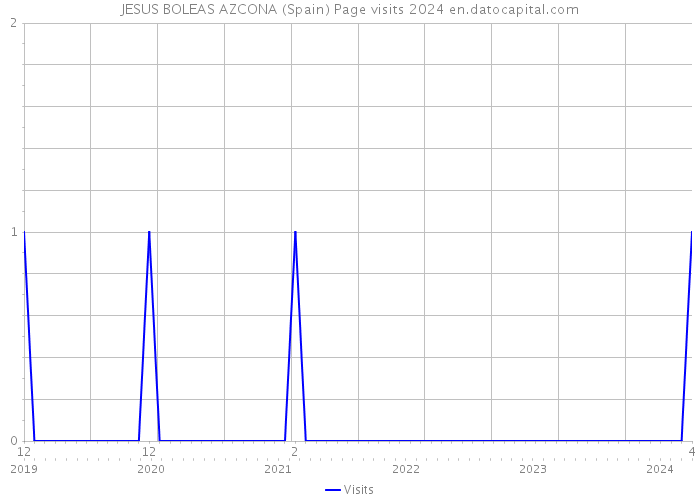 JESUS BOLEAS AZCONA (Spain) Page visits 2024 