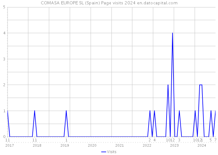 COMASA EUROPE SL (Spain) Page visits 2024 