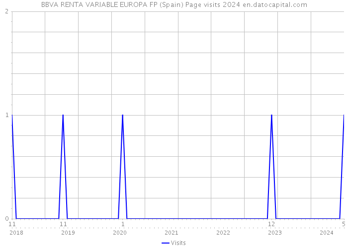 BBVA RENTA VARIABLE EUROPA FP (Spain) Page visits 2024 