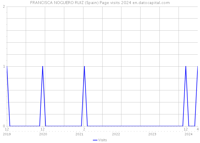 FRANCISCA NOGUERO RUIZ (Spain) Page visits 2024 