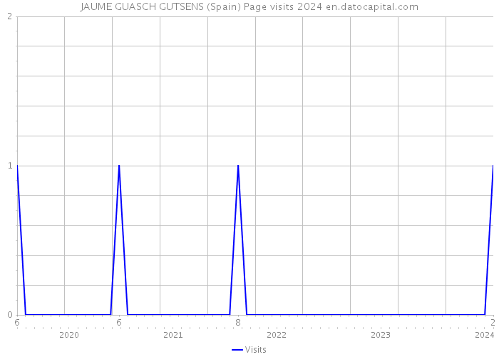 JAUME GUASCH GUTSENS (Spain) Page visits 2024 