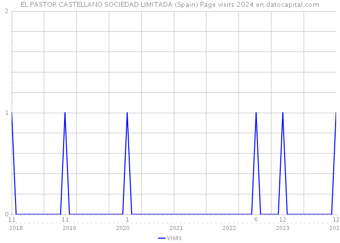 EL PASTOR CASTELLANO SOCIEDAD LIMITADA (Spain) Page visits 2024 