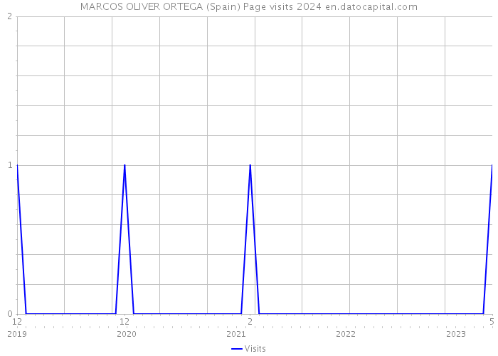 MARCOS OLIVER ORTEGA (Spain) Page visits 2024 