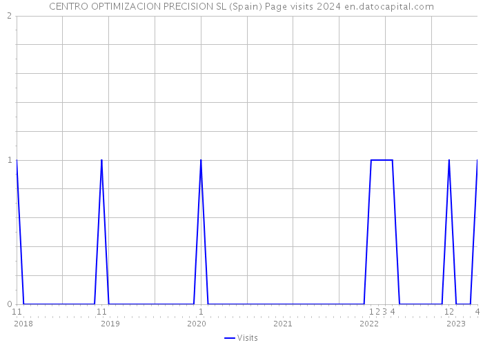 CENTRO OPTIMIZACION PRECISION SL (Spain) Page visits 2024 