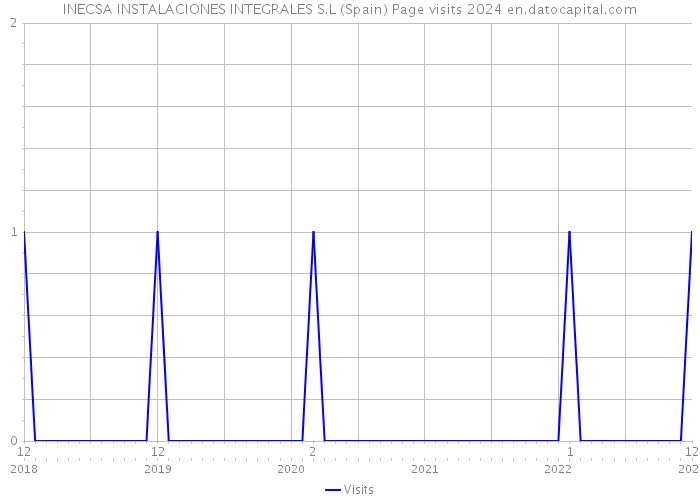 INECSA INSTALACIONES INTEGRALES S.L (Spain) Page visits 2024 