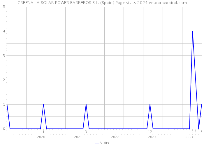 GREENALIA SOLAR POWER BARREROS S.L. (Spain) Page visits 2024 