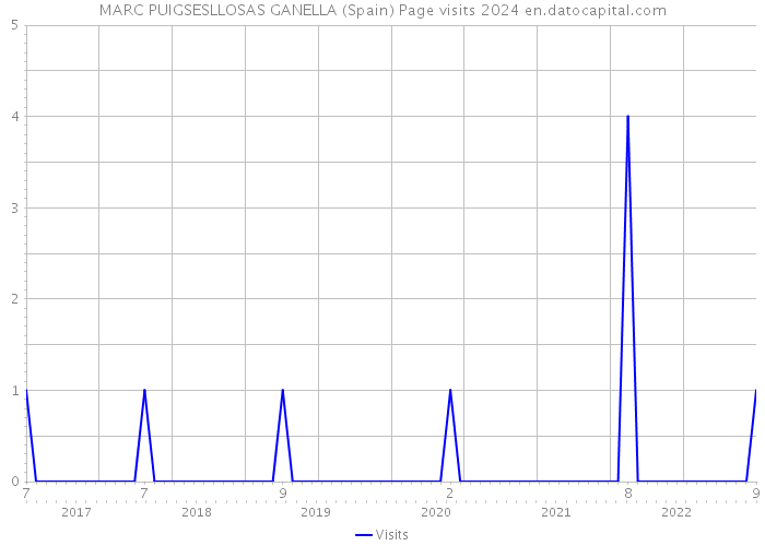 MARC PUIGSESLLOSAS GANELLA (Spain) Page visits 2024 