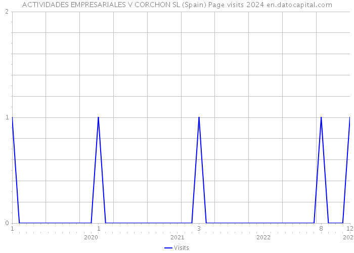 ACTIVIDADES EMPRESARIALES V CORCHON SL (Spain) Page visits 2024 