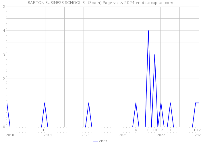 BARTON BUSINESS SCHOOL SL (Spain) Page visits 2024 