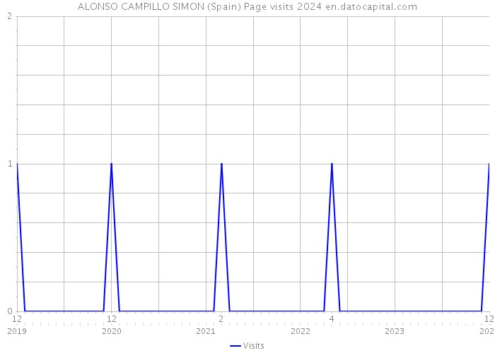 ALONSO CAMPILLO SIMON (Spain) Page visits 2024 