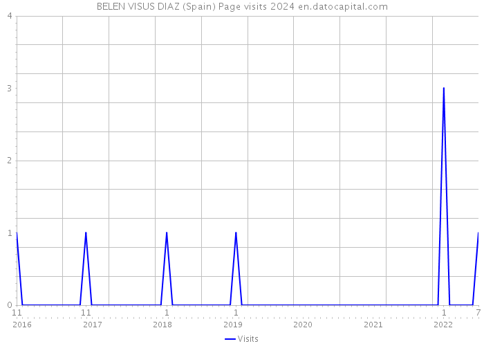 BELEN VISUS DIAZ (Spain) Page visits 2024 