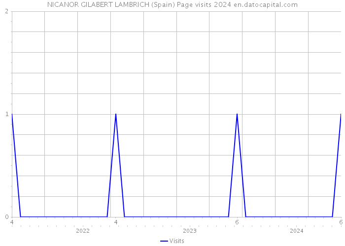 NICANOR GILABERT LAMBRICH (Spain) Page visits 2024 