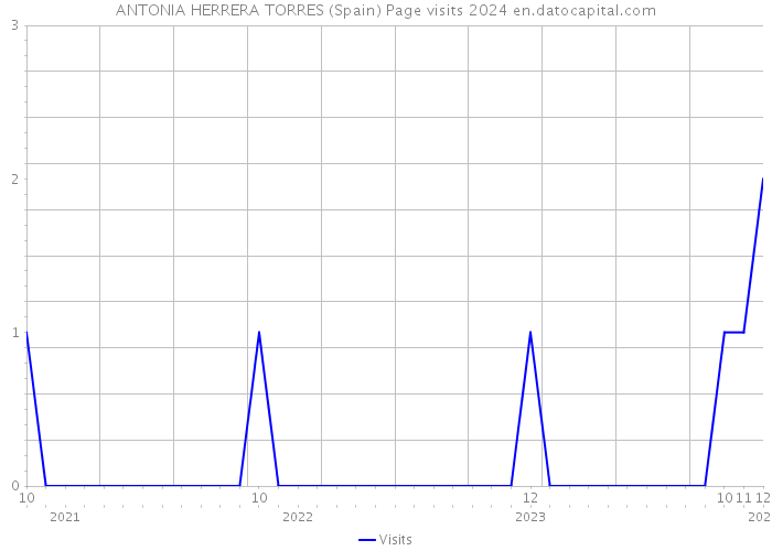 ANTONIA HERRERA TORRES (Spain) Page visits 2024 
