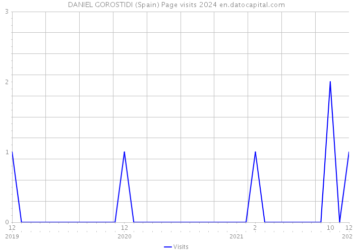 DANIEL GOROSTIDI (Spain) Page visits 2024 