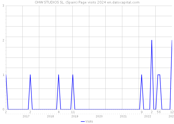 OHW STUDIOS SL. (Spain) Page visits 2024 