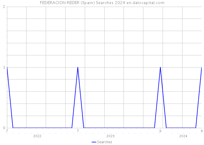 FEDERACION REDER (Spain) Searches 2024 