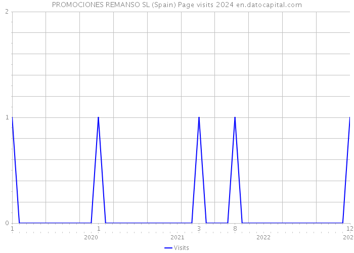 PROMOCIONES REMANSO SL (Spain) Page visits 2024 