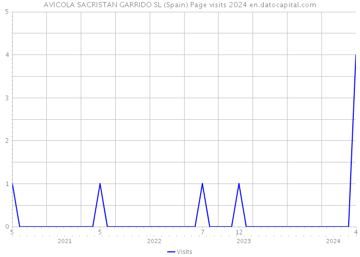 AVICOLA SACRISTAN GARRIDO SL (Spain) Page visits 2024 