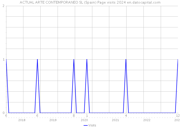 ACTUAL ARTE CONTEMPORANEO SL (Spain) Page visits 2024 