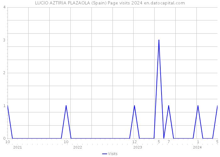 LUCIO AZTIRIA PLAZAOLA (Spain) Page visits 2024 