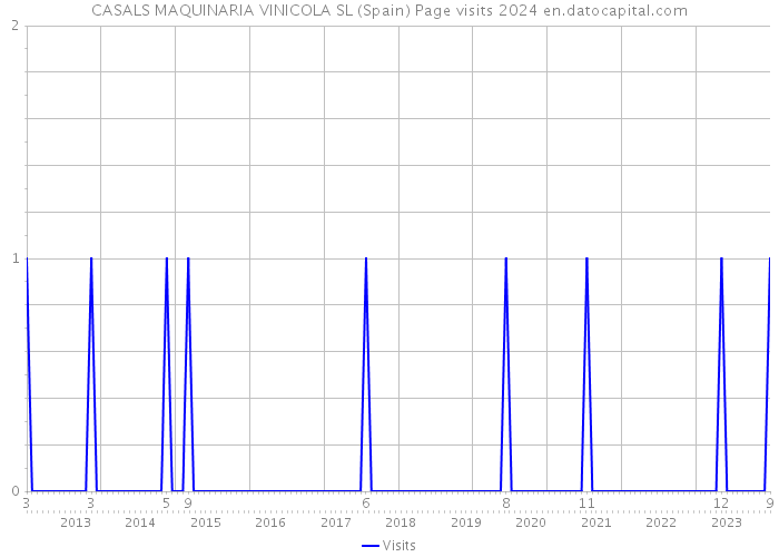 CASALS MAQUINARIA VINICOLA SL (Spain) Page visits 2024 