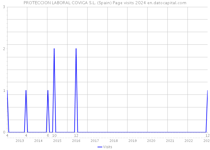 PROTECCION LABORAL COVIGA S.L. (Spain) Page visits 2024 