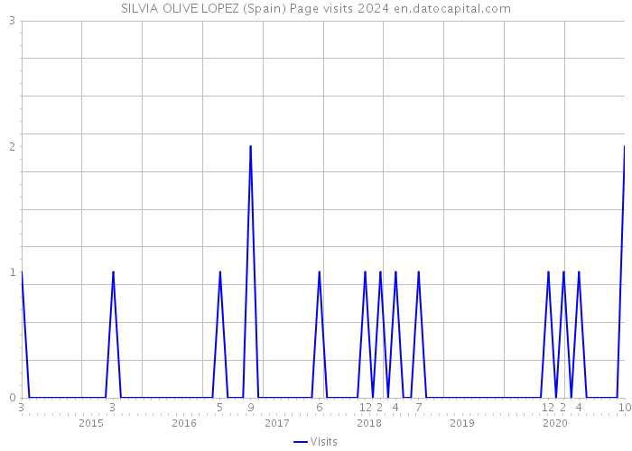 SILVIA OLIVE LOPEZ (Spain) Page visits 2024 