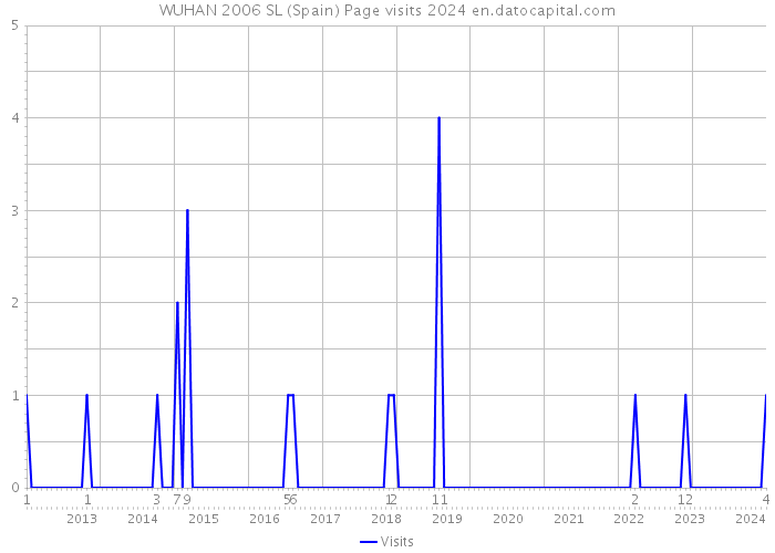 WUHAN 2006 SL (Spain) Page visits 2024 