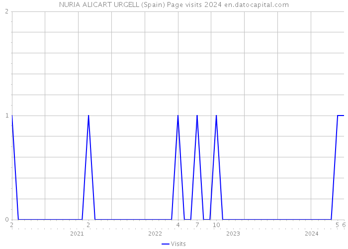 NURIA ALICART URGELL (Spain) Page visits 2024 