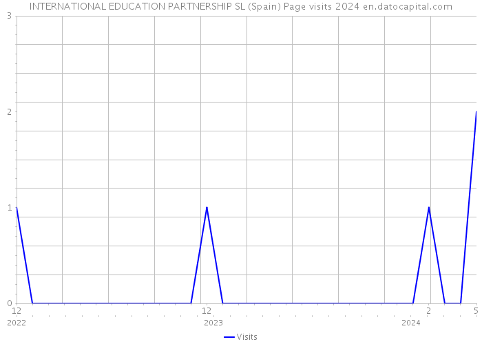 INTERNATIONAL EDUCATION PARTNERSHIP SL (Spain) Page visits 2024 