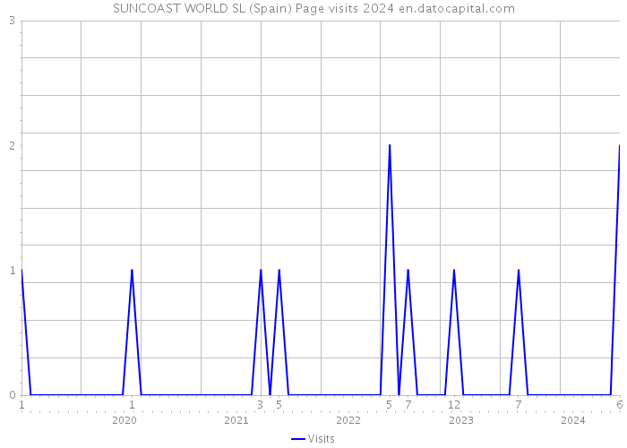 SUNCOAST WORLD SL (Spain) Page visits 2024 