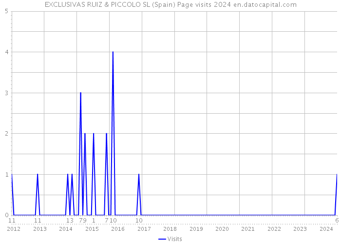 EXCLUSIVAS RUIZ & PICCOLO SL (Spain) Page visits 2024 
