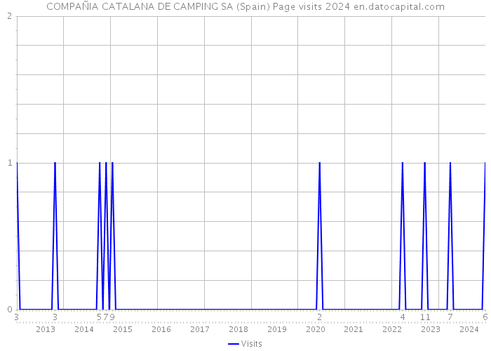 COMPAÑIA CATALANA DE CAMPING SA (Spain) Page visits 2024 