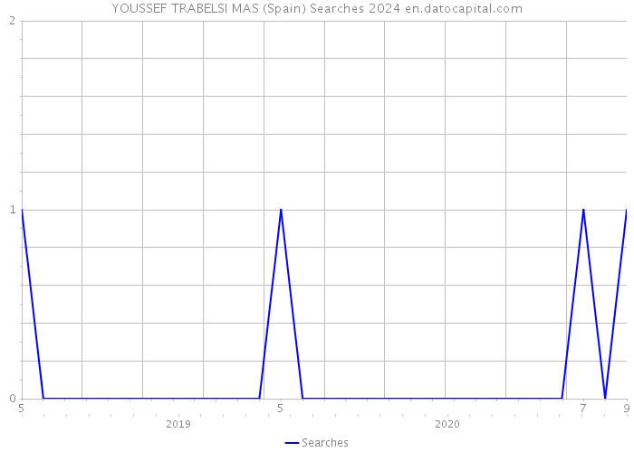 YOUSSEF TRABELSI MAS (Spain) Searches 2024 