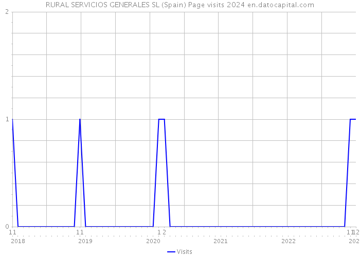 RURAL SERVICIOS GENERALES SL (Spain) Page visits 2024 