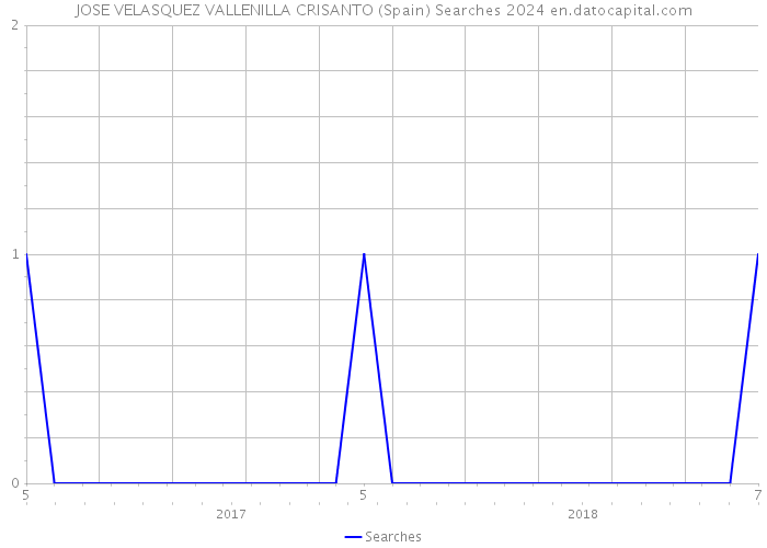 JOSE VELASQUEZ VALLENILLA CRISANTO (Spain) Searches 2024 