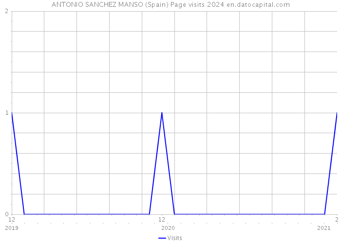 ANTONIO SANCHEZ MANSO (Spain) Page visits 2024 